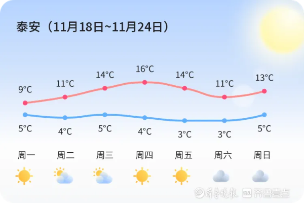 泰安一周天气预报(山东天气预报7天一周) 泰安一周天气预报(山东天气预报7天一周)