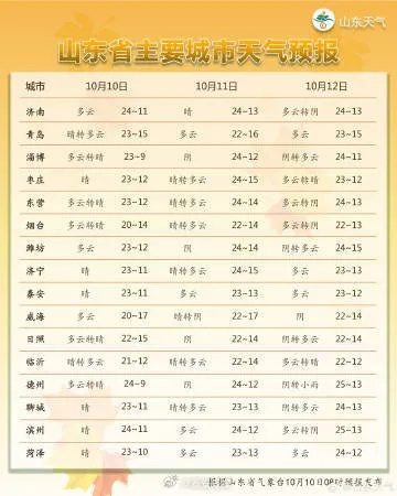 山东未来一周天气（山东未来一周天气趋势分析）