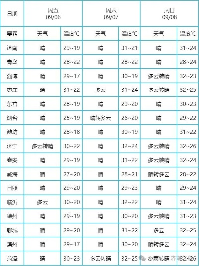 今明后三天的天气预报(今明后三天天气预报济南) 今明后三天的天气预报(今明后三天天气预报济南)
