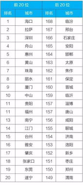 全国空气质量排名前十（全国空气质量前三）
