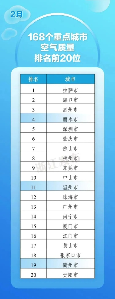 全国空气质量排名前十(2020全国空气质量排行榜后十名) 全国空气质量排名前十(2020全国空气质量排行榜后十名)
