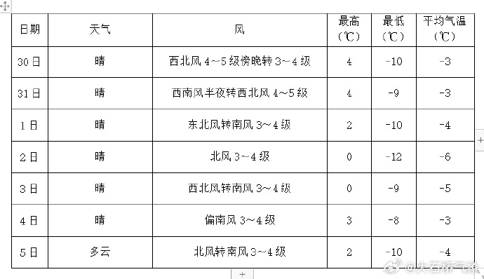 大石桥天气预报（大石桥一周天气预报）