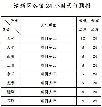 天气预报今天查询(清远市清新区太和镇天气预报今天查询) 天气预报今天查询(清远市清新区太和镇天气预报今天查询)