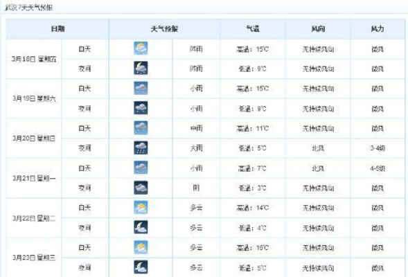武汉天气预报(武汉天气预报24小时) 武汉天气预报(武汉天气预报24小时)