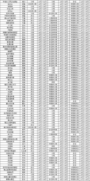 重庆天气预报7天旅游地方（重庆天气预报15天景区）