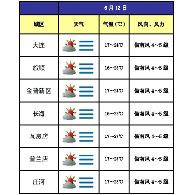 大连一周天气预报（大连一周天气预报7天查询结果）