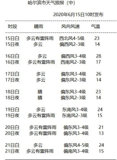 在线天气预报（在线天气预报实时显示黑龙江少哈尔兵市）