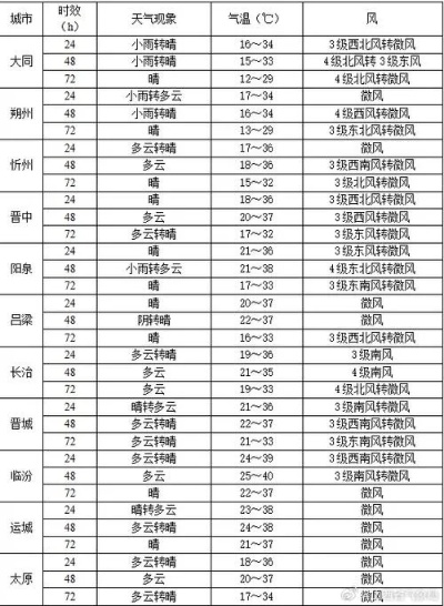 太原天气（太原天气预报一周 7天）