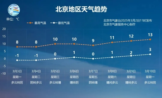 北京最近一周天气及穿衣指数（北京一周天气穿衣指南）