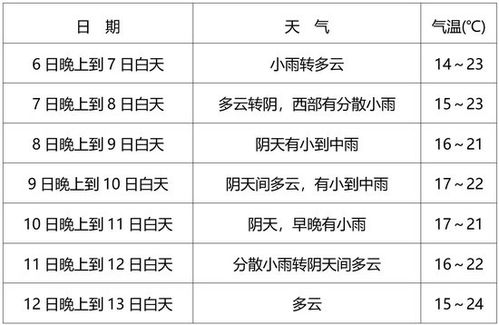 成都天气预报一周(四川成都未来一周天气预报) 成都天气预报一周(四川成都未来一周天气预报)