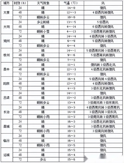 大同市天气预报的简单介绍