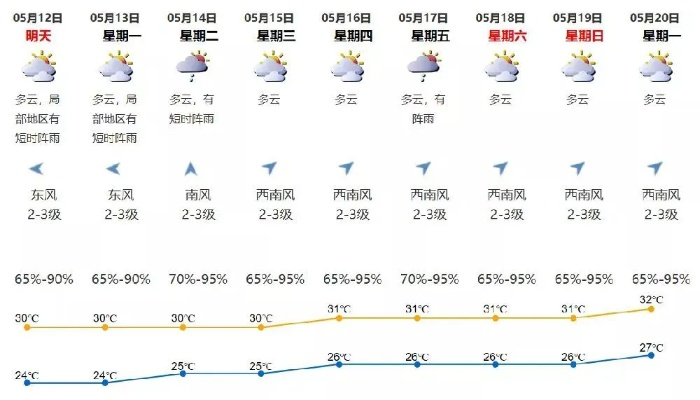 香港天气预报10天（香港十天天气预报）