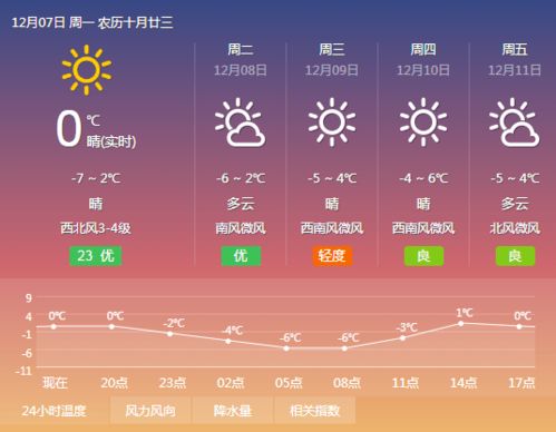 关于北京大兴天气预报的信息