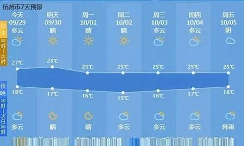 杭州天气预报7天一周(杭州天气6月份天气预报) 杭州天气预报7天一周(杭州天气6月份天气预报)