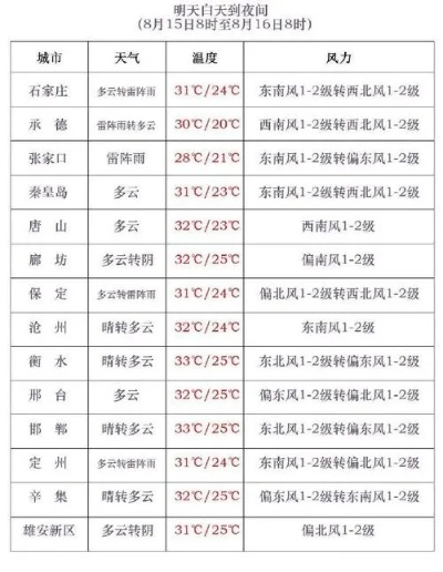 高碑店天气预报（高碑店天气预报七天）