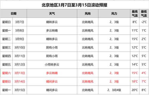 北京市天气预报7天(北京市天气预报7天准确一览表) 北京市天气预报7天(北京市天气预报7天准确一览表)