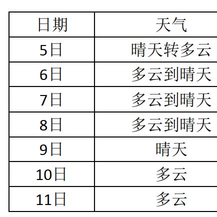 合肥天气预报10天（合肥天气10天2345）
