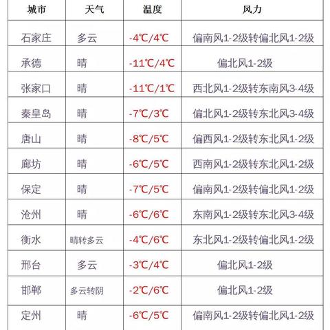 河北天气未来三天（河北未来7天天气）